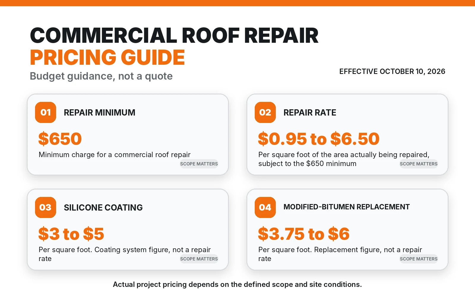 Shark commercial roofing budget ranges with repair pricing separated from coating and replacement system guidance.